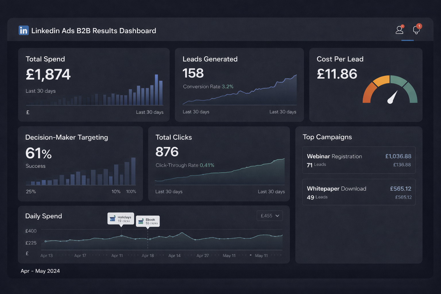 LinkedIn Ads B2B Results Dashboard